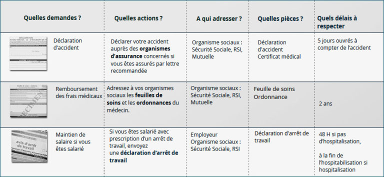 Documents pour déclarer un préjudice et être indemnisé