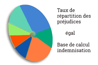 Nomenclature Dintilhac : Guide des indemnisations des préjudices corporels