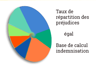 Calcul-indemnisation-victime-nomenclature-prejudice-Dintilhac