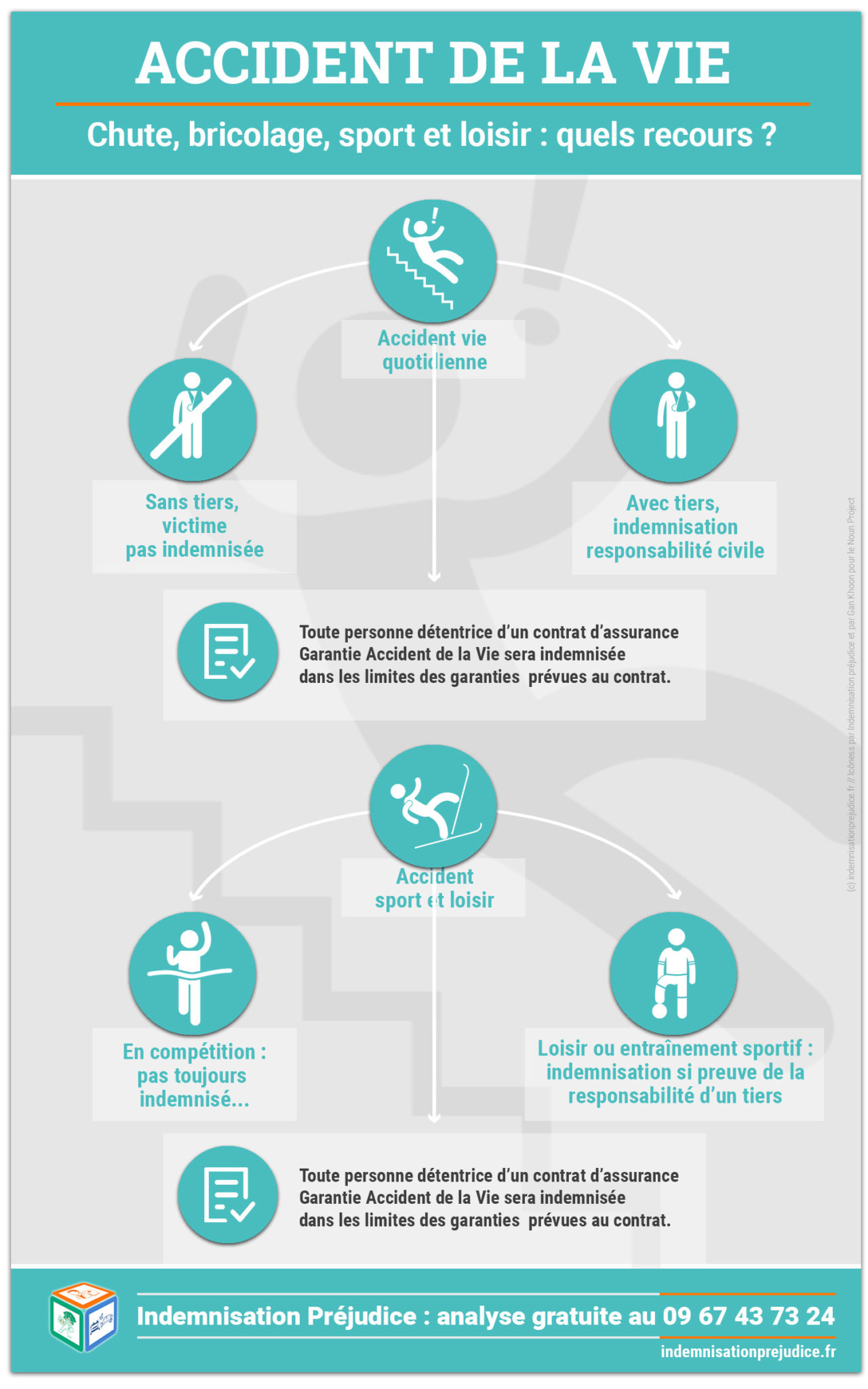 indemnisation préjudice-accident de la vie-infographie