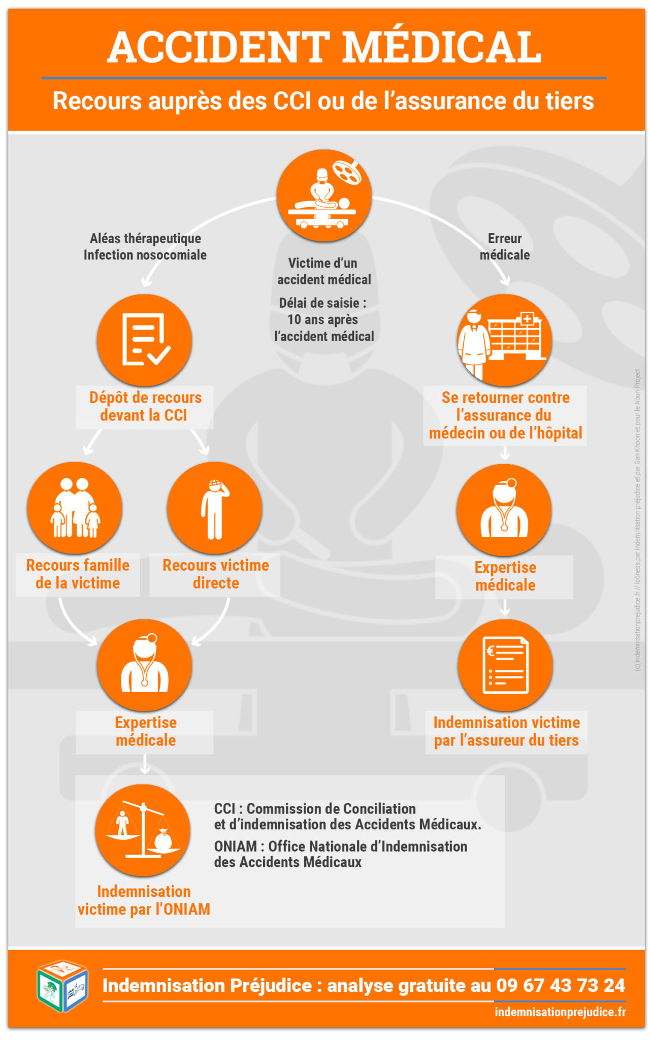indemnisation préjudice accident médical -oniam - cci - mise en relation avocat spécialisés accident médical 