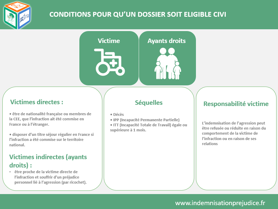 Conditions d'éligibilité CIVI - Agression