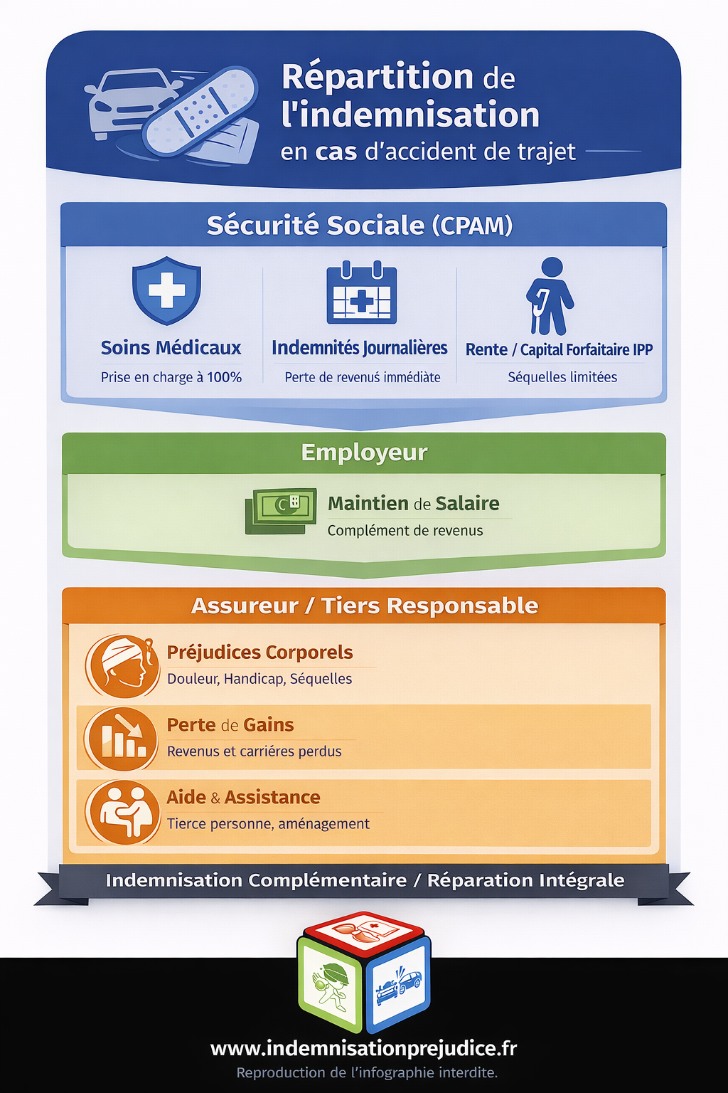 Indemnisation accident de trajet : sécurité sociale, assurance et indemnisation complémentaire